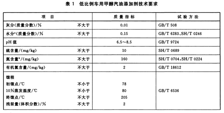 甲醇汽油添加劑技術(shù)指標(biāo)