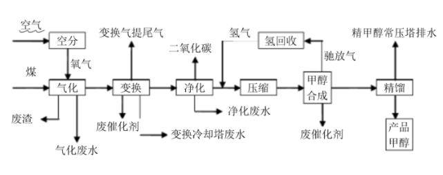 甲醇汽油